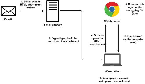 雨筍教育 網絡攻擊知識點解析——HTML走私技術與網絡遠程教育安全